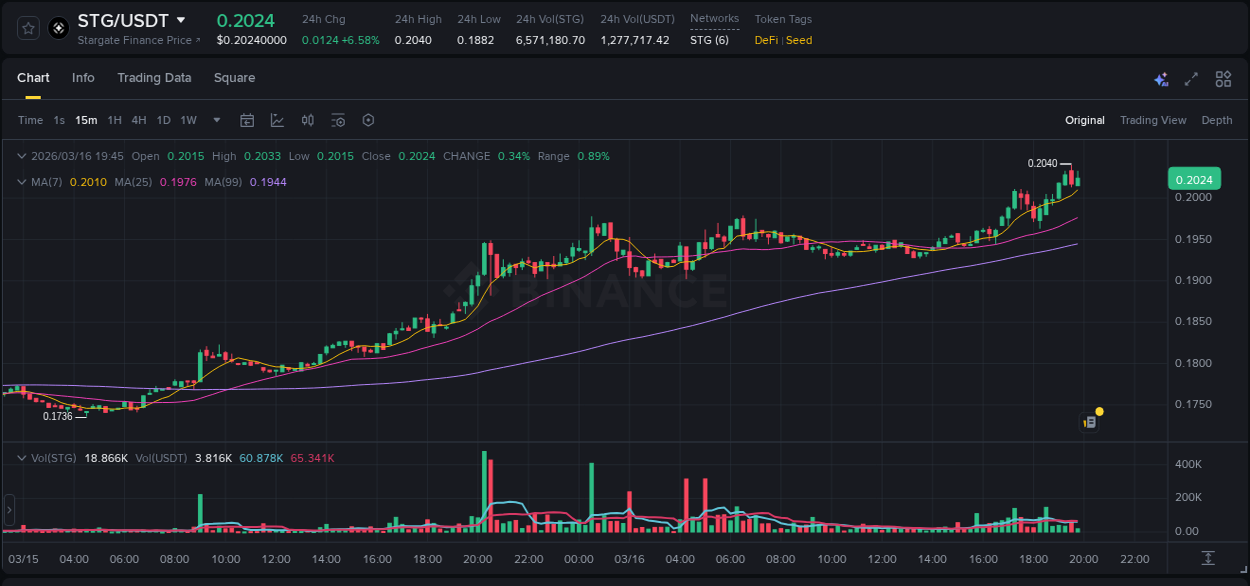 Explore market dynamics for STG on Binance at 16 March 2026, 19:31 Market dynamics report: STG on Binance at 16 March 2026, 19:31