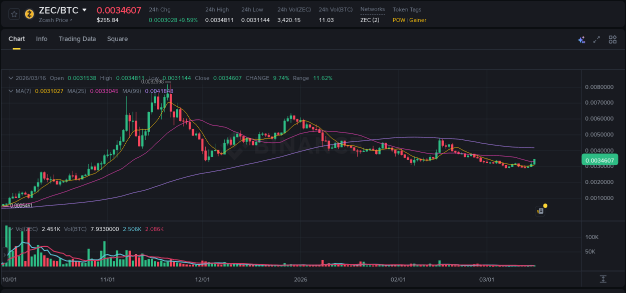 Binance pump report for ZEC on 16 March 2026, 20:01