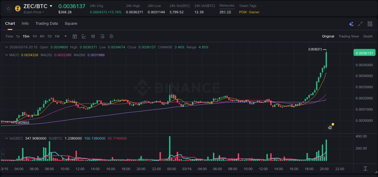 Detailed report of ZEC's pump on Binance at 16 March 2026, 20:26