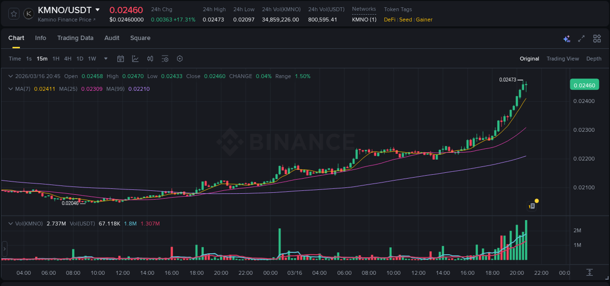 Check the pump report for KMNO on Binance at 16 March 2026, 20:27 Pump report for KMNO on Binance at 16 March 2026, 20:27