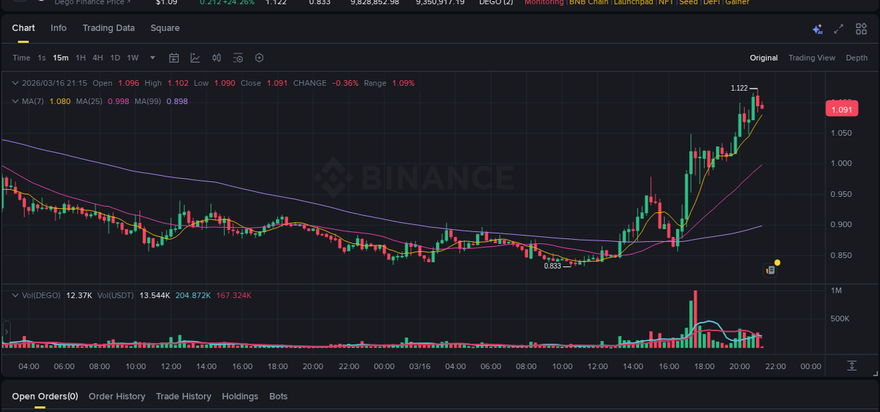 View the price movement analysis of DEGO on Binance, 16 March 2026, 20:59 DEGO price movement analysis on Binance, 16 March 2026, 20:59