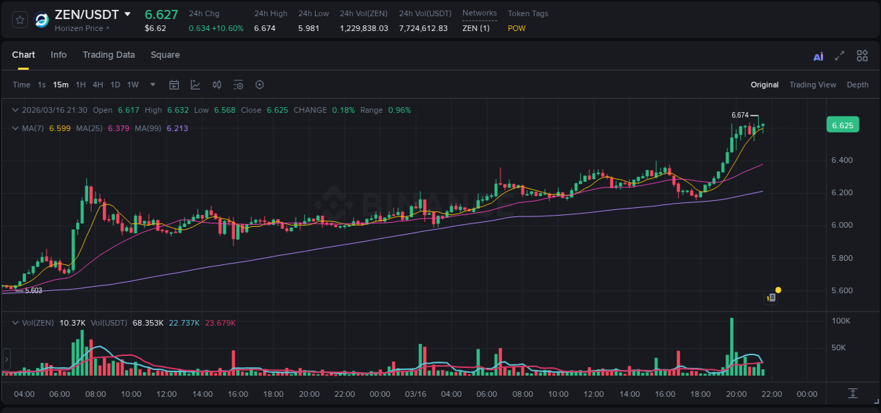 See the trading data for ZEN pump on Binance, 16 March 2026, 21:24 Trading data for ZEN pump on Binance, 16 March 2026, 21:24