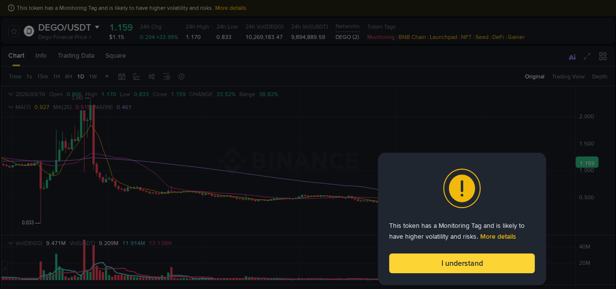 Explore the pump analysis for DEGO on Binance, 16 March 2026, 22:22 Binance pump analysis for DEGO, 16 March 2026, 22:22