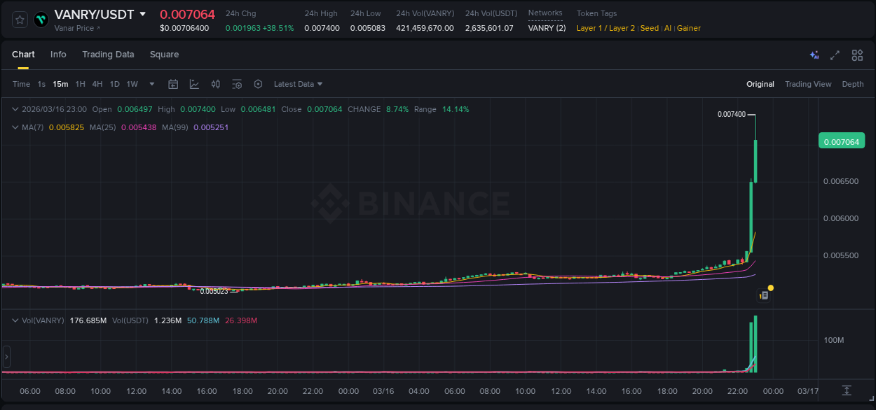 View trading insights for VANRY pump on Binance, 16 March 2026, 23:00 Binance trading insights for VANRY pump, 16 March 2026, 23:00