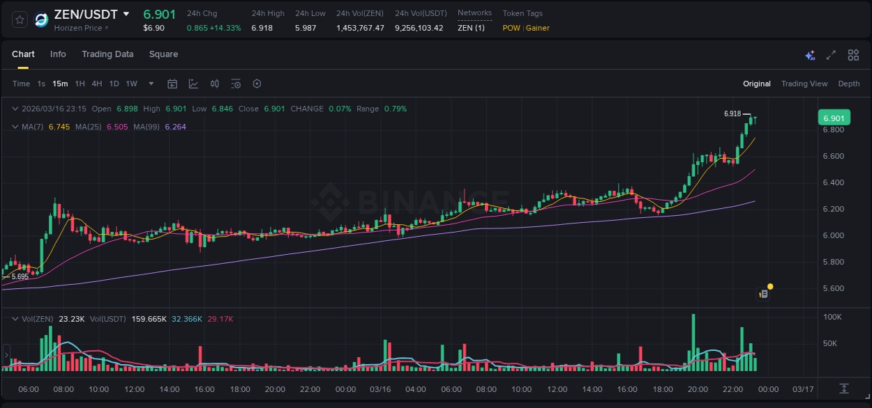 Understand market trends for WIP ZEN pump on Binance at 16 March 2026, 23:09 Market trend report: ZEN pump on Binance at 16 March 2026, 23:09