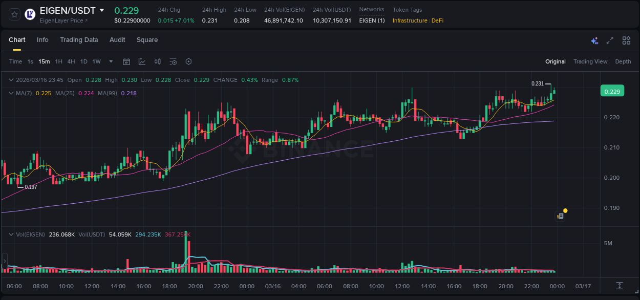 Stay informed with crypto market trends for EIGEN on Binance, 16 March 2026, 23:37 Crypto market trends: EIGEN pump on Binance, 16 March 2026, 23:37