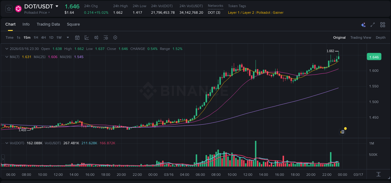 Access trading analytics for DOT pump report from Binance, 16 March 2026, 23:37 Trading analytics: DOT pump report from Binance, 16 March 2026, 23:37
