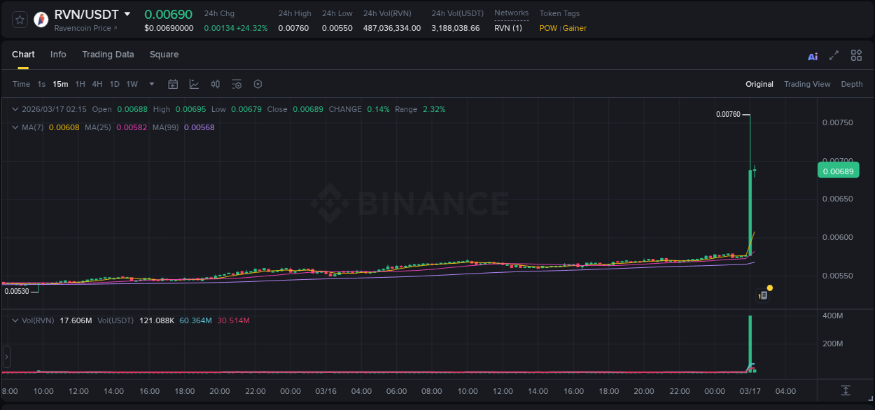 RVN price surge report from Binance, timestamp: 17 March 2026, 02:01
