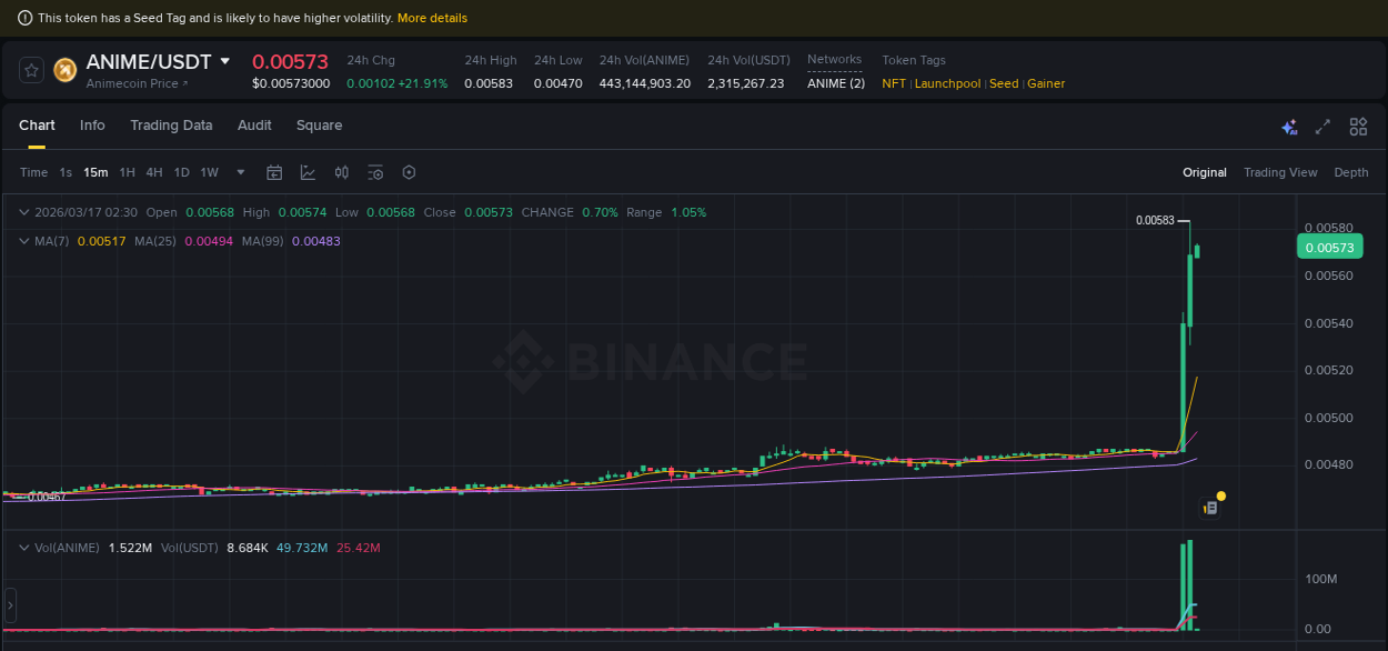 Binance pump report for ANIME on 17 March 2026, 02:28
