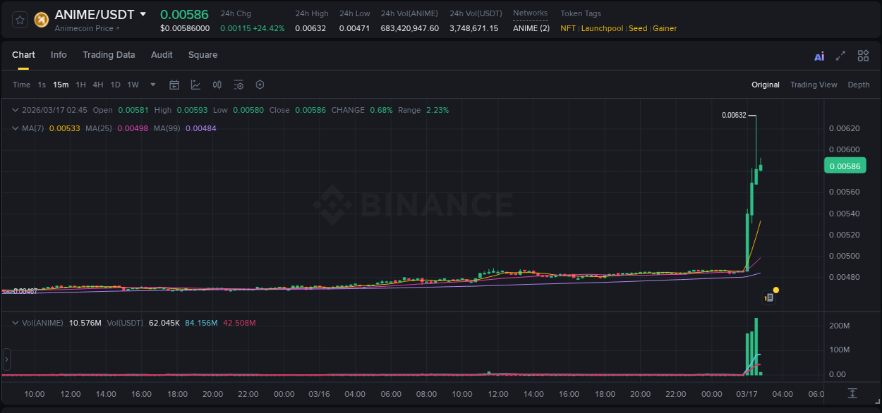 Detailed report of ANIME's pump on Binance at 17 March 2026, 02:29