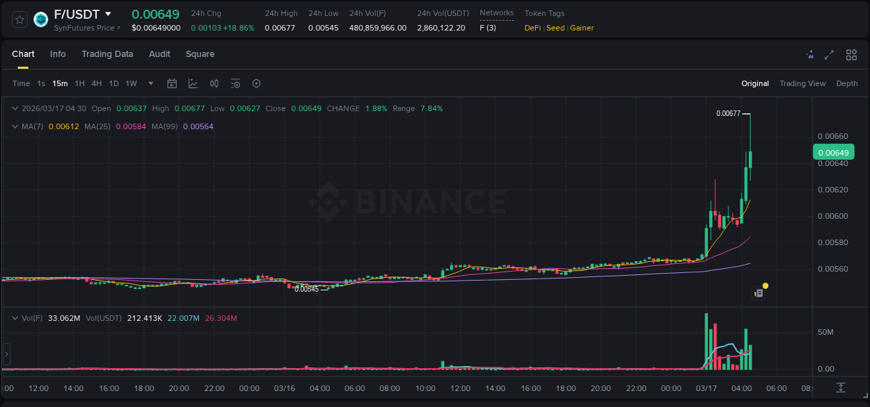 Trading insight: F pump report from Binance, 17 March 2026, 04:33