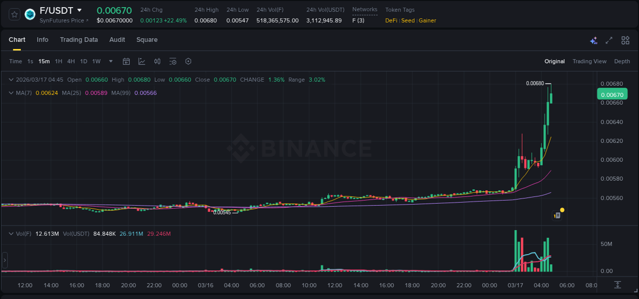 Crypto market update: F pump on Binance, 17 March 2026, 04:46