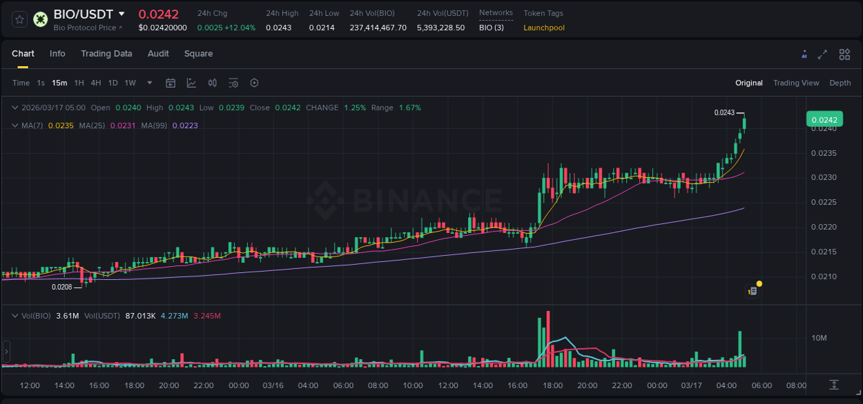 Binance pump data for BIO at 17 March 2026, 05:03