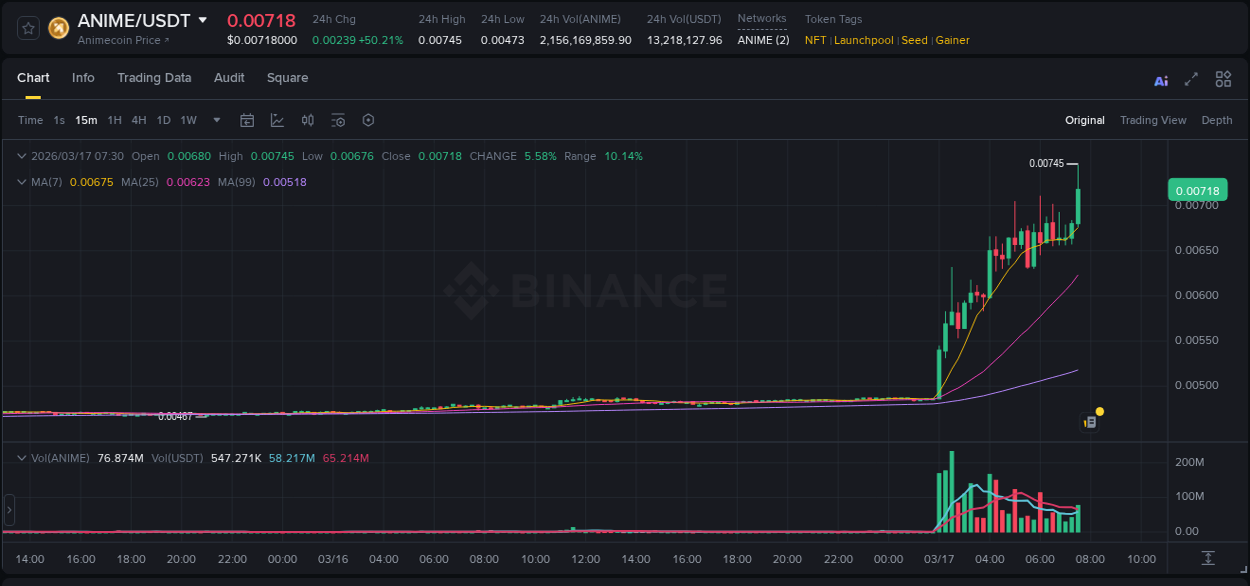 Crypto trading report: ANIME pump on Binance, 17 March 2026, 07:36