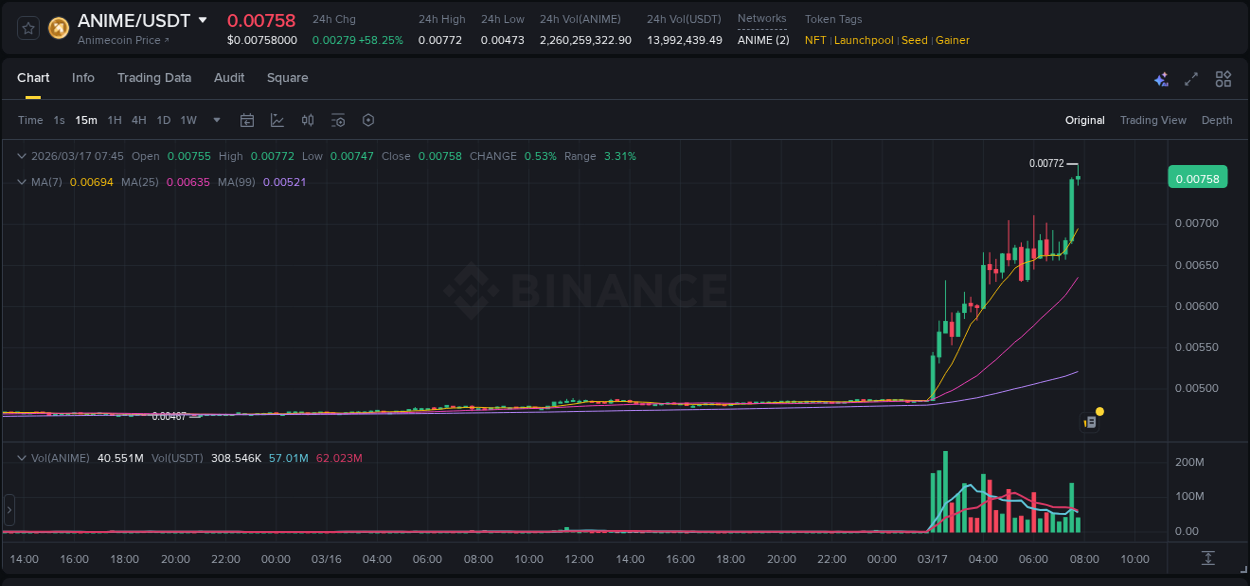 Binance exchange pump report for ANIME, 17 March 2026, 07:47