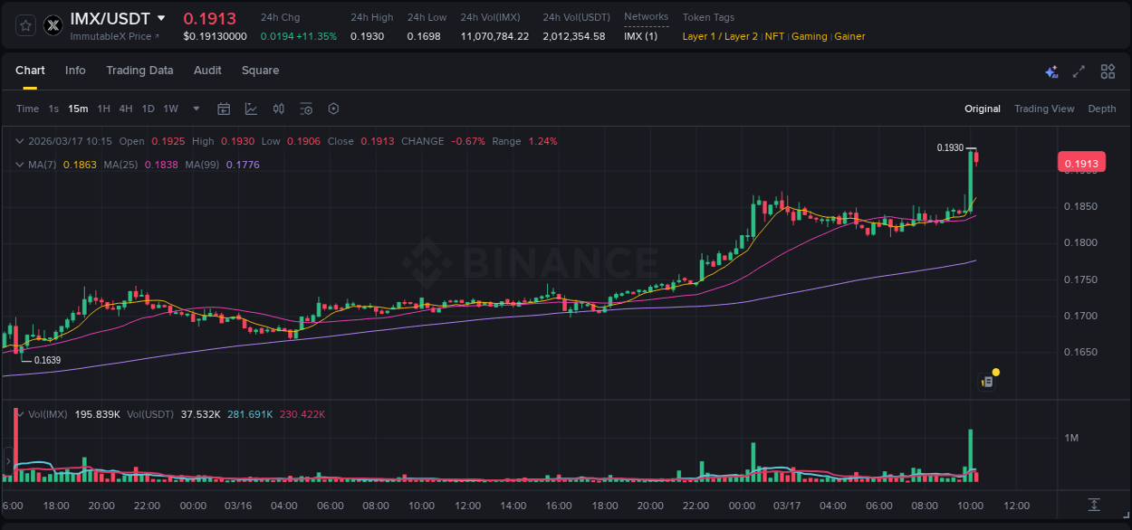 Market movement report: IMX on Binance at 17 March 2026, 10:15