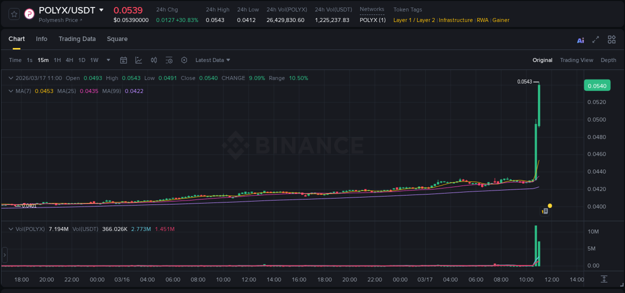 Crypto pump analytics for POLYX on Binance, 17 March 2026, 11:01