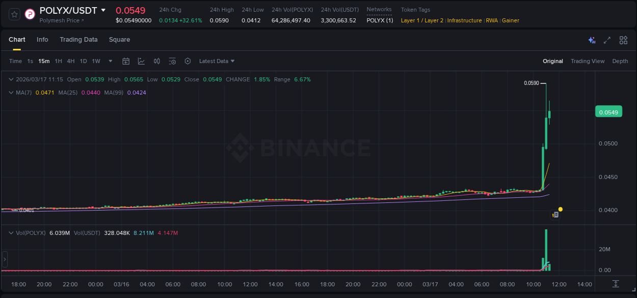 Analysis of POLYX pump activity on Binance at 17 March 2026, 11:02