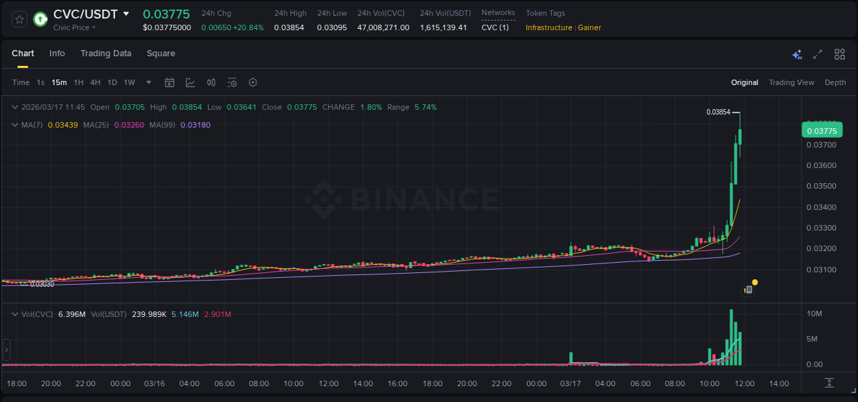 Binance pump overview for CVC, captured at 17 March 2026, 11:44