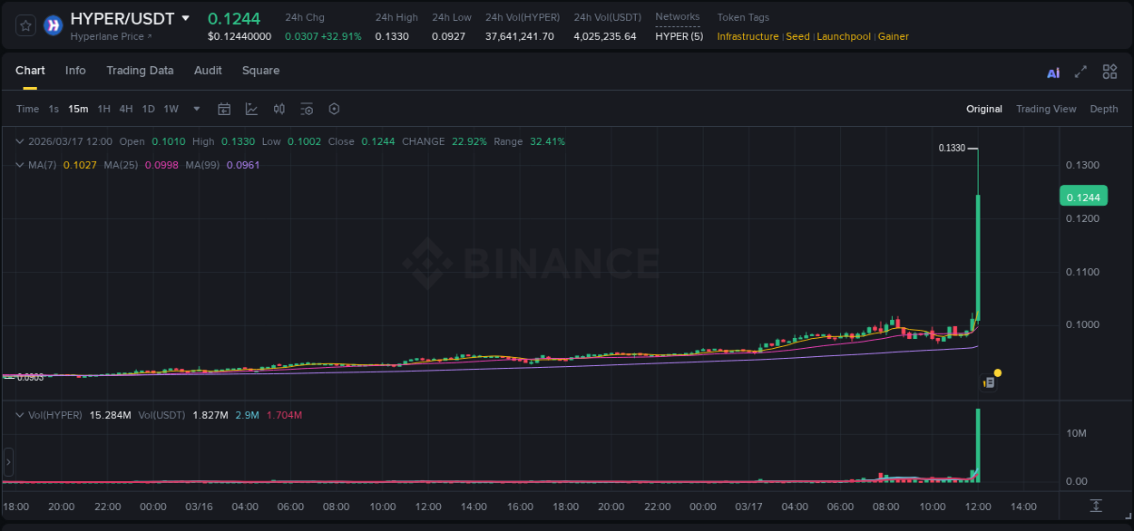 Detailed analysis of HYPER's price surge on Binance, 17 March 2026, 12:06