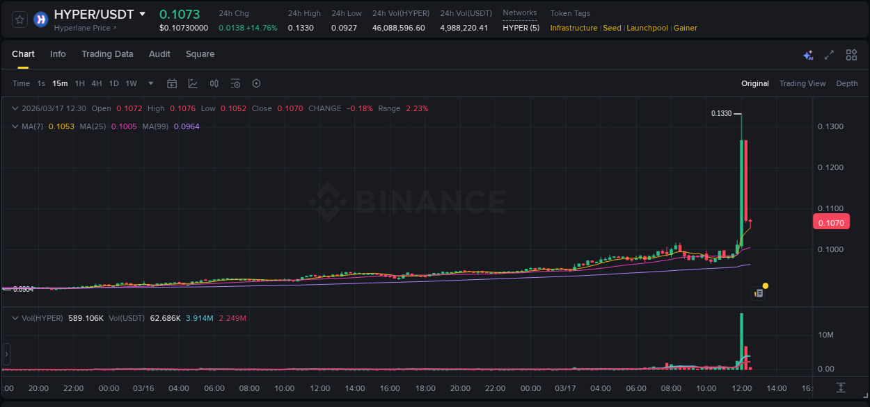 Crypto market report: HYPER pump on Binance, 17 March 2026, 12:07