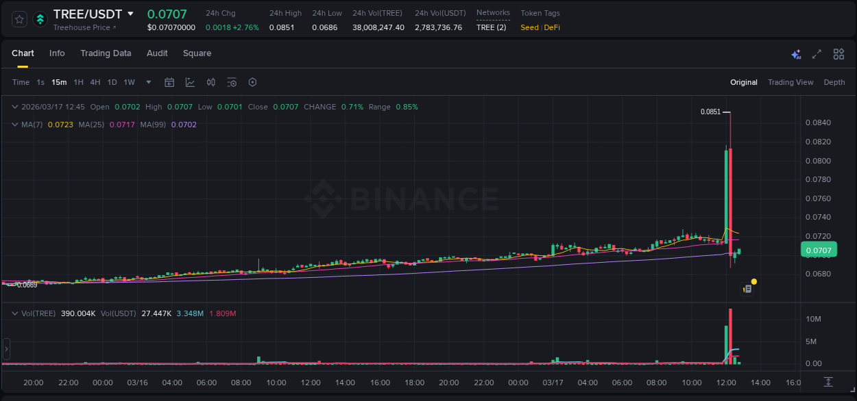 Binance trading data for TREE pump, 17 March 2026, 12:15