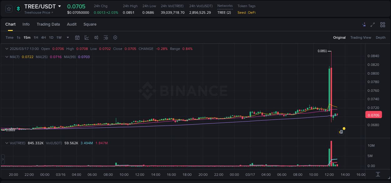 Market trend analysis: TREE pump on Binance at 17 March 2026, 12:16