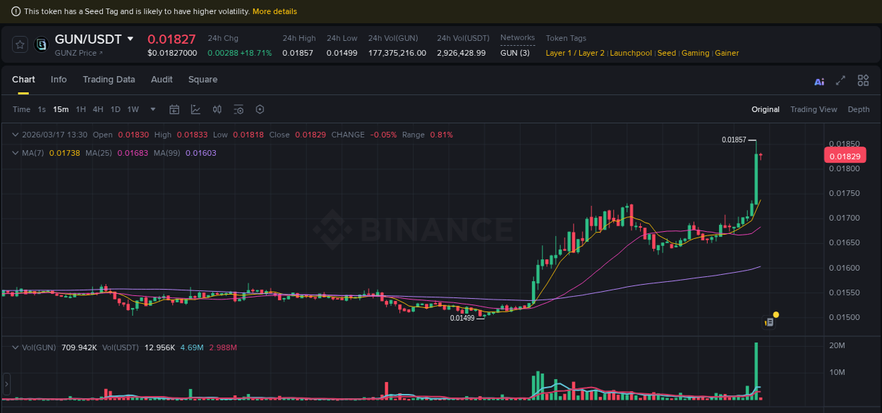Trading data insight: GUN pump report from Binance, 17 March 2026, 13:24