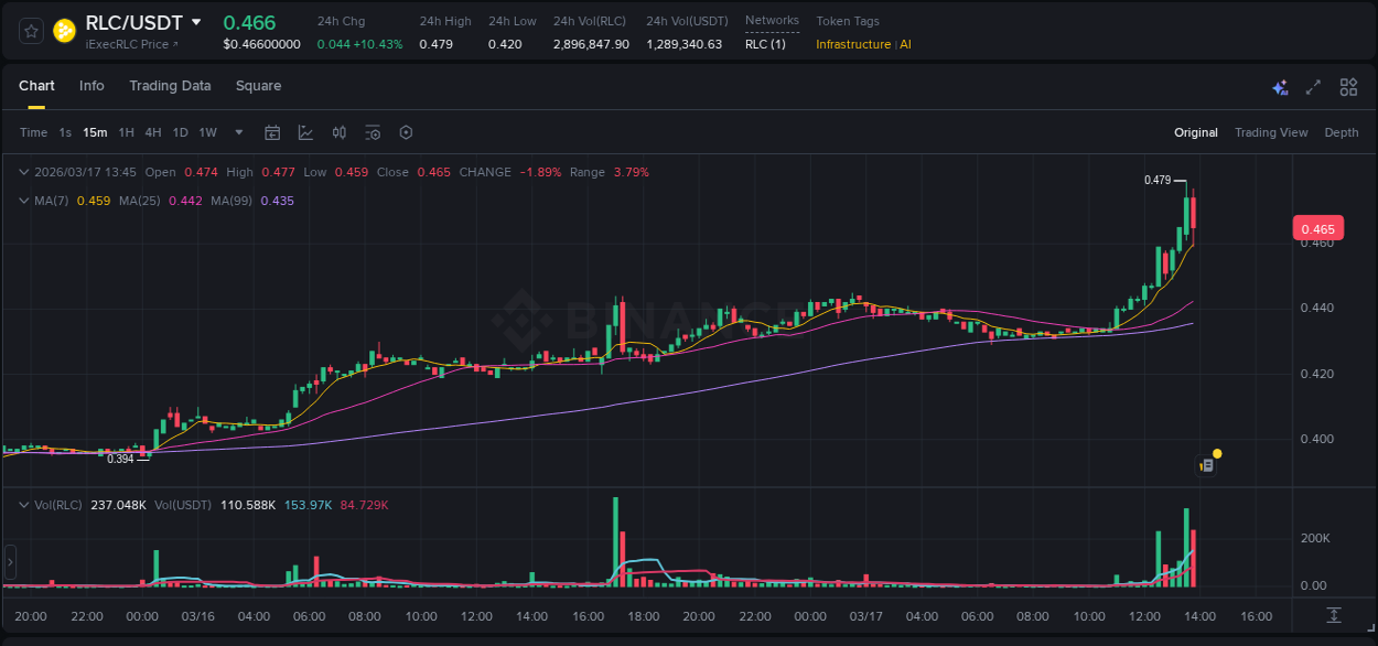 Crypto price movement update: RLC on Binance, 17 March 2026, 13:25