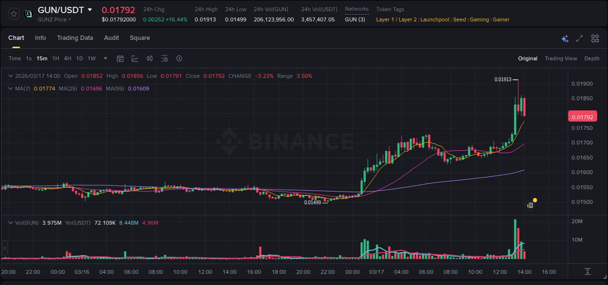 Binance pump statistics for GUN at 17 March 2026, 13:33