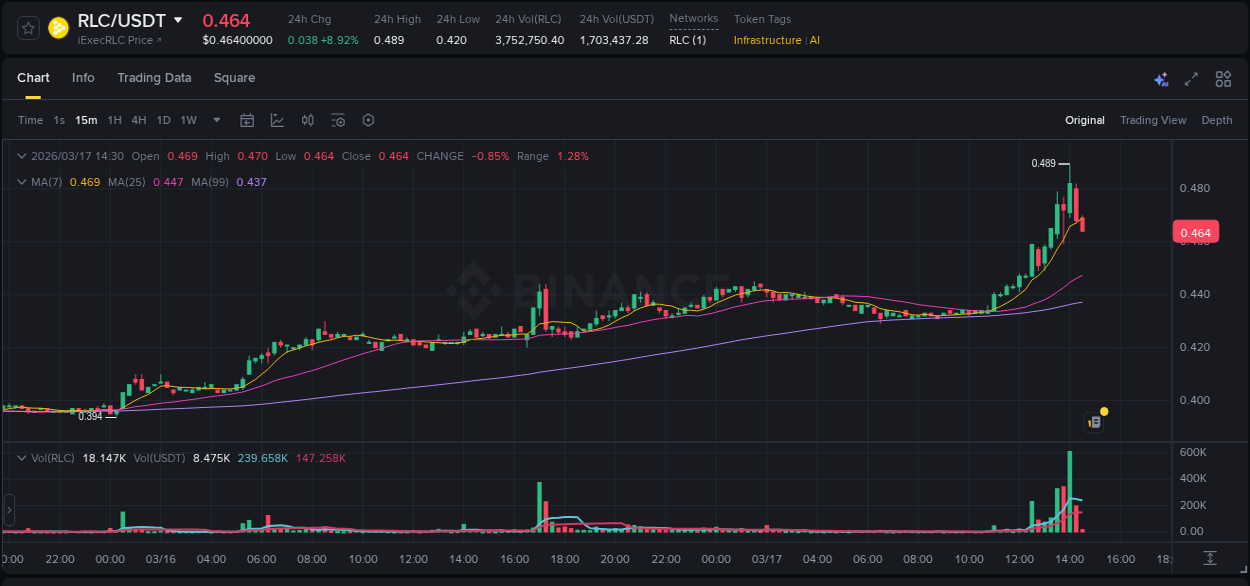 Live report of RLC pump on Binance, 17 March 2026, 14:06