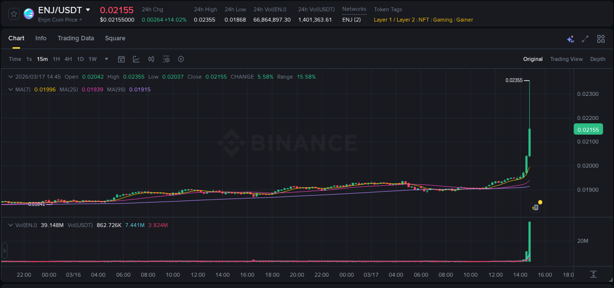 Crypto trading analysis: ENJ pump on Binance, 17 March 2026, 14:46
