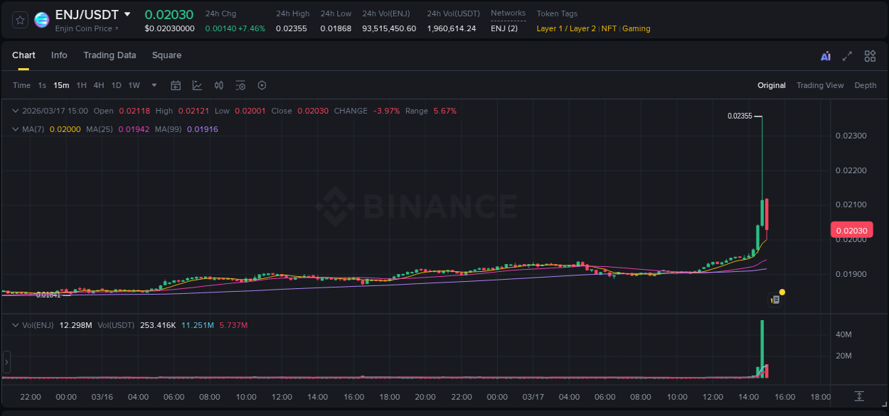Binance exchange trading report for ENJ, 17 March 2026, 14:47