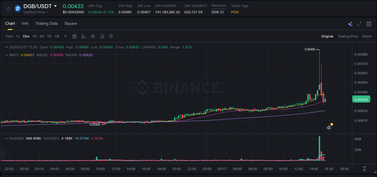Market dynamics report: DGB on Binance at 17 March 2026, 14:54