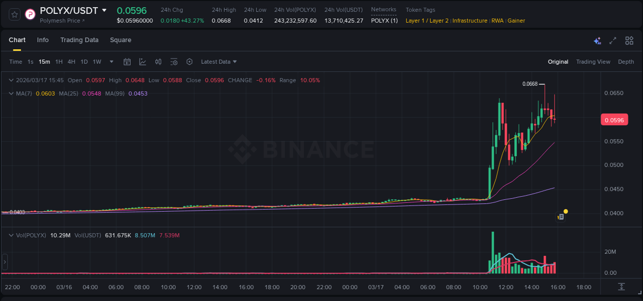 Crypto pump data analytics for POLYX on Binance, 17 March 2026, 15:02