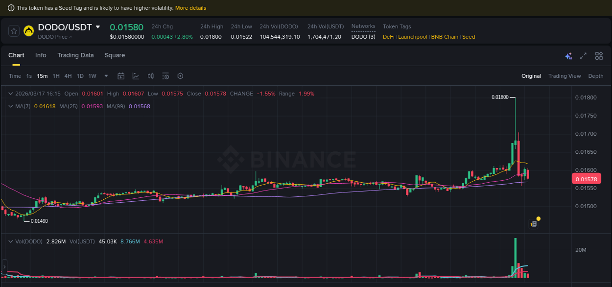 Pump report for DODO on Binance at 17 March 2026, 15:17