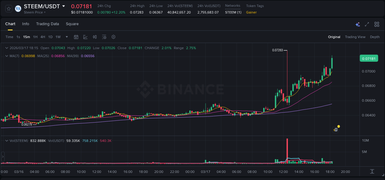 STEEM price movement analysis on Binance, 17 March 2026, 18:26
