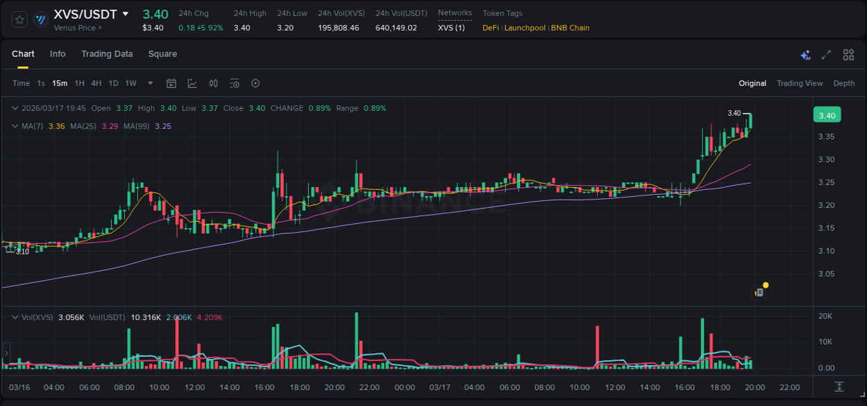 Trading data for XVS pump on Binance, 17 March 2026, 19:50