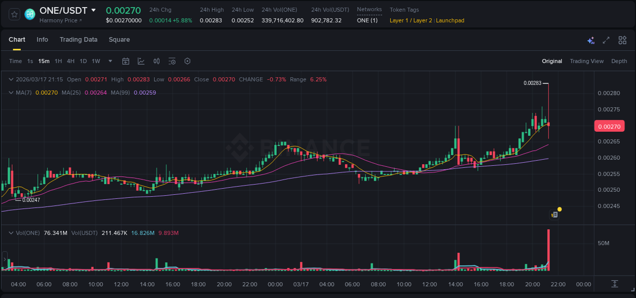 Binance pump analysis for ONE, 17 March 2026, 21:23