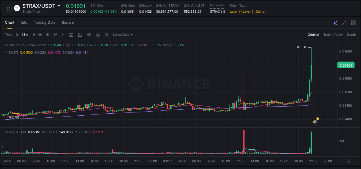 Crypto pump insights: STRAX on Binance, 17 March 2026, 21:46