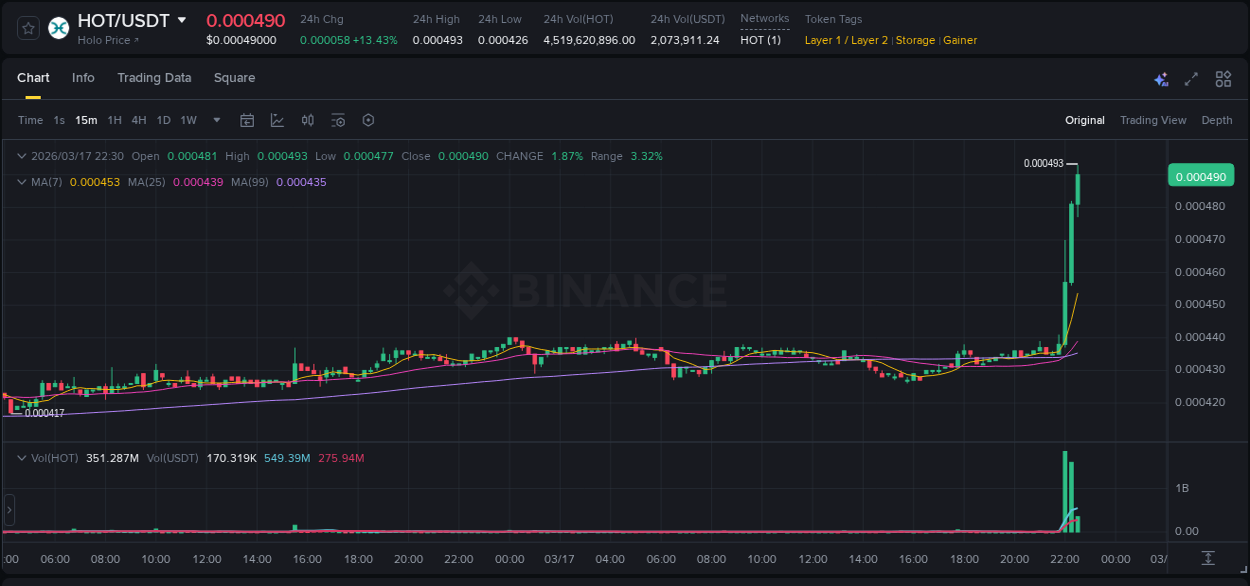 Binance trading insights for HOT pump, 17 March 2026, 22:33