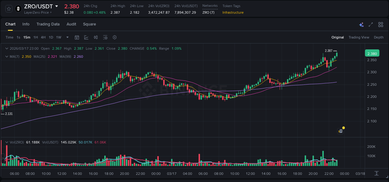 Market trend report: ZRO pump on Binance at 17 March 2026, 23:13
