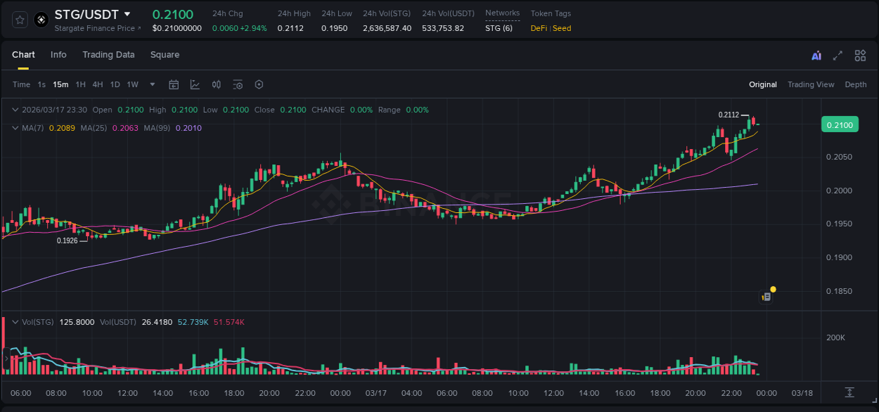 Trading analytics: STG pump report from Binance, 17 March 2026, 23:22