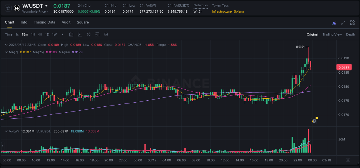 Crypto market trends: W pump on Binance, 17 March 2026, 23:33