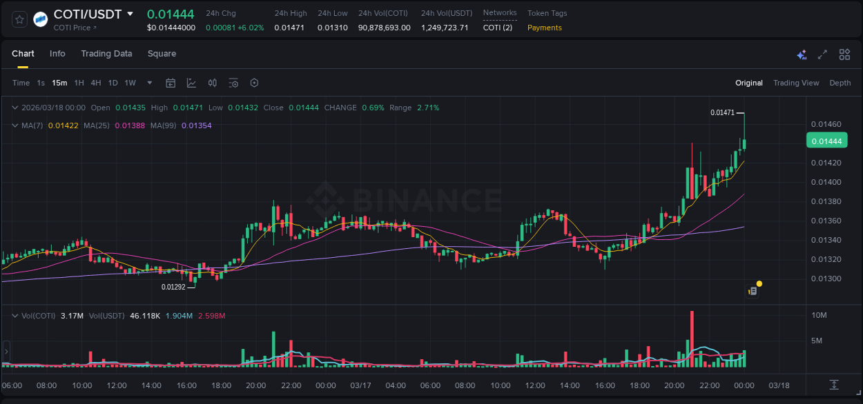 Binance pump trends for COTI at 18 March 2026, 00:03