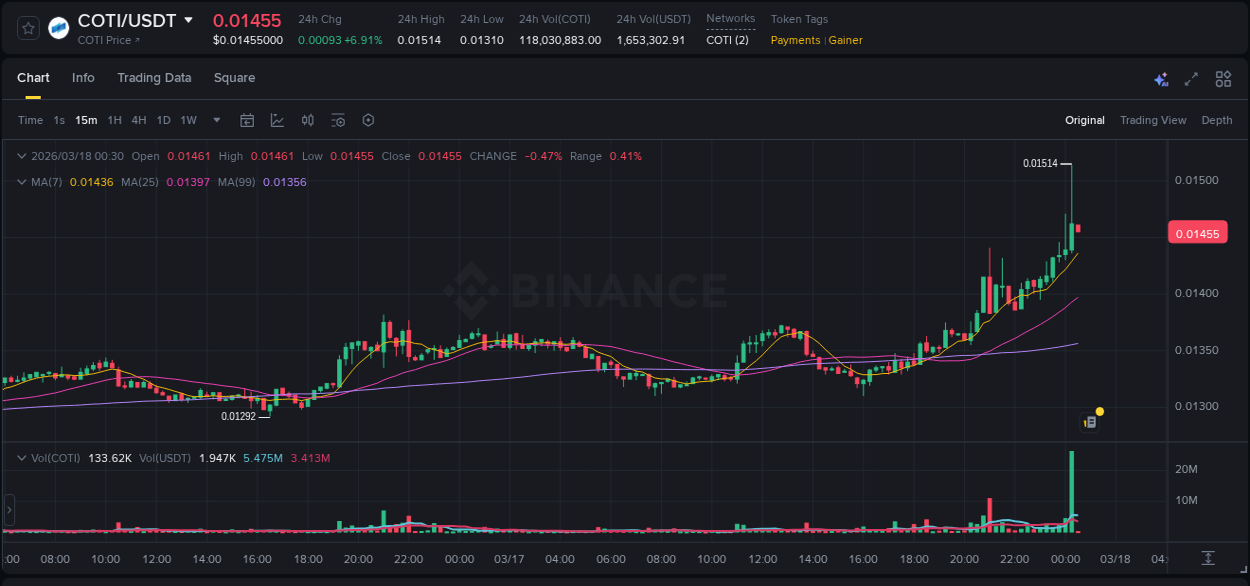 Real-time analytics of COTI pump on Binance, 18 March 2026, 00:26