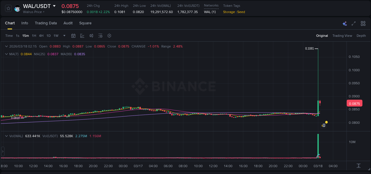 Binance pump report for WAL on 18 March 2026, 02:01