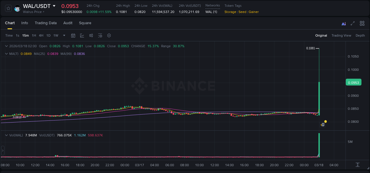 WAL price surge report from Binance, timestamp: 18 March 2026, 02:01