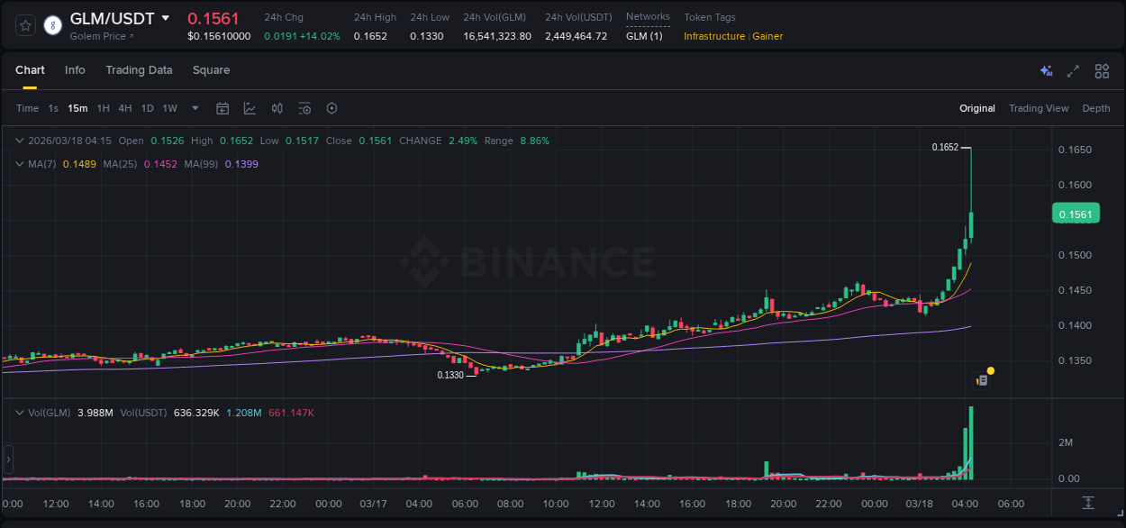Market analysis: GLM pump on Binance at 18 March 2026, 04:19