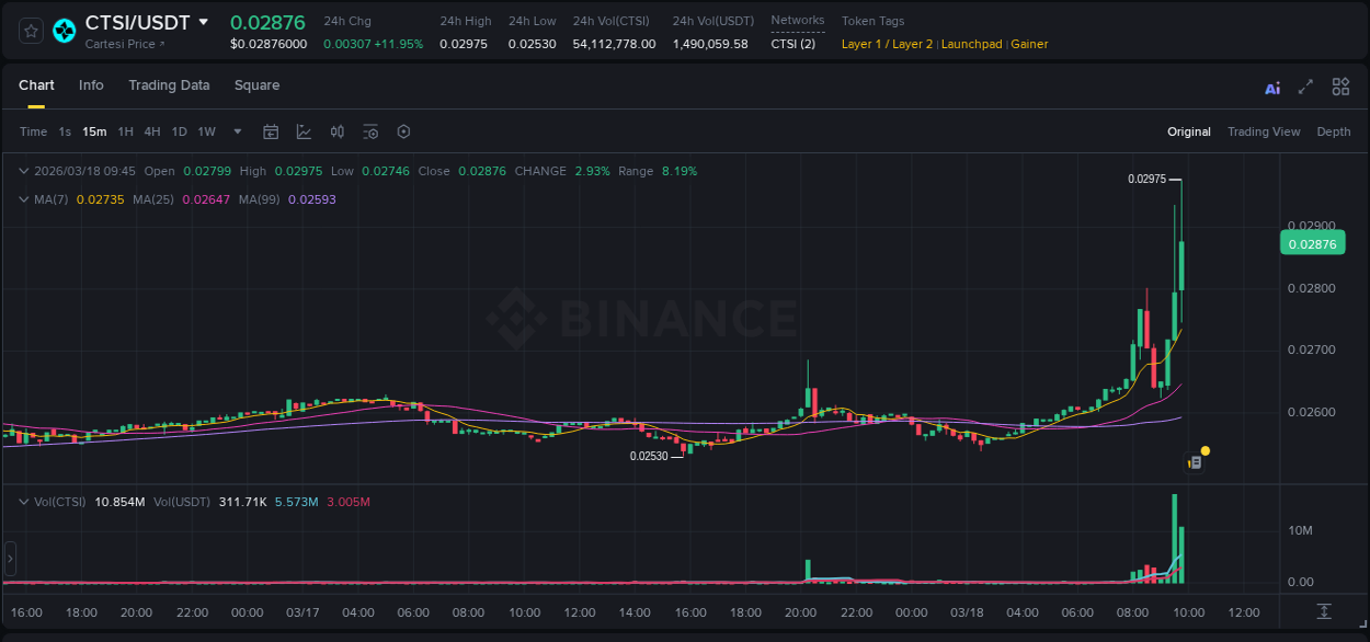 Binance exchange pump report for CTSI, 18 March 2026, 09:57 Binance exchange pump report for CTSI, 18 March 2026, 09:57